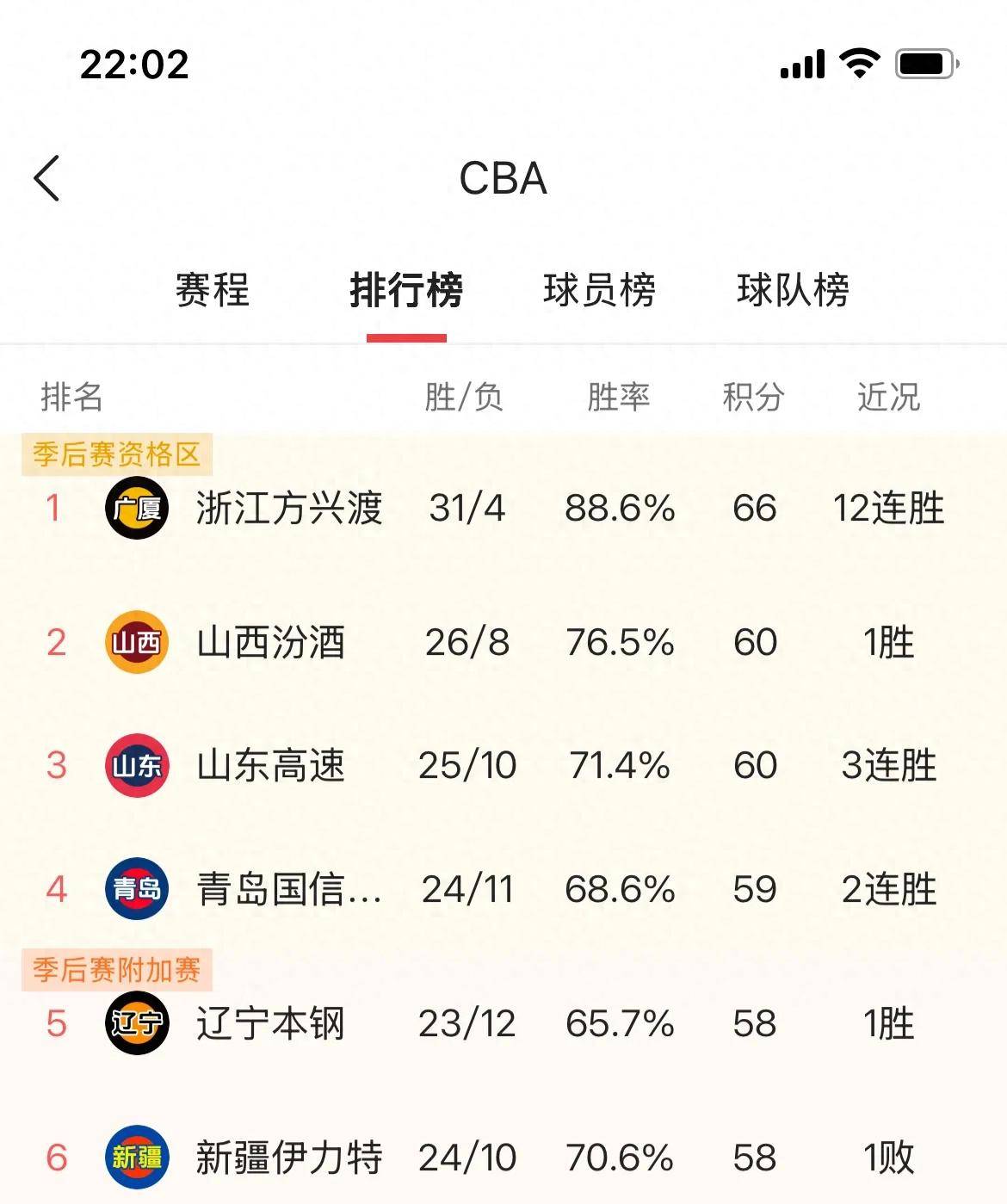 开云体育入口-包含辽宁男篮继续保持不败战绩，提升联赛排名的词条